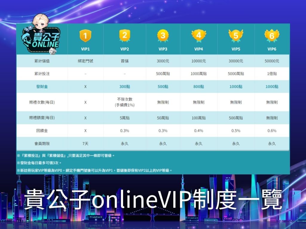 貴公子online紅包怎麼領 貴公子onlineVIP 貴公子online商城